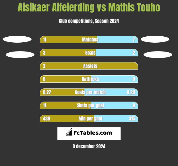 Aisikaer Aifeierding vs Mathis Touho h2h player stats