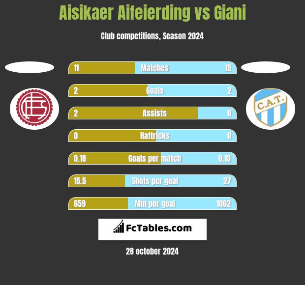 Aisikaer Aifeierding vs Giani h2h player stats