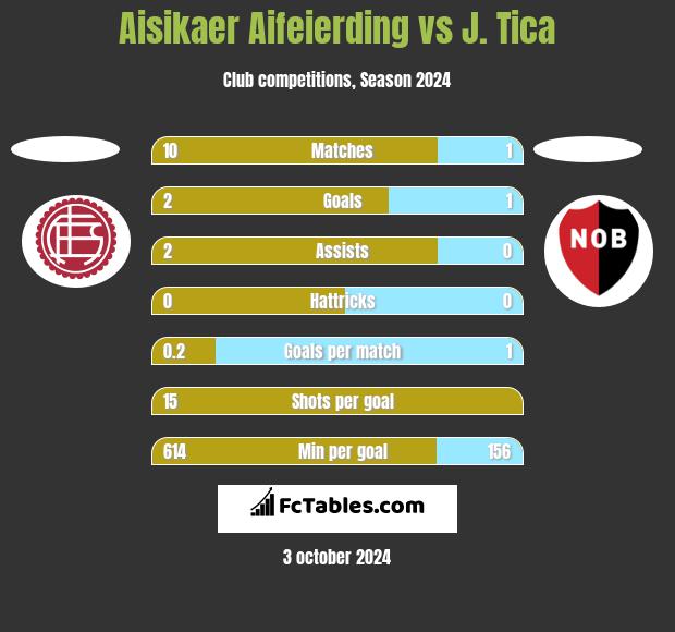 Aisikaer Aifeierding vs J. Tica h2h player stats