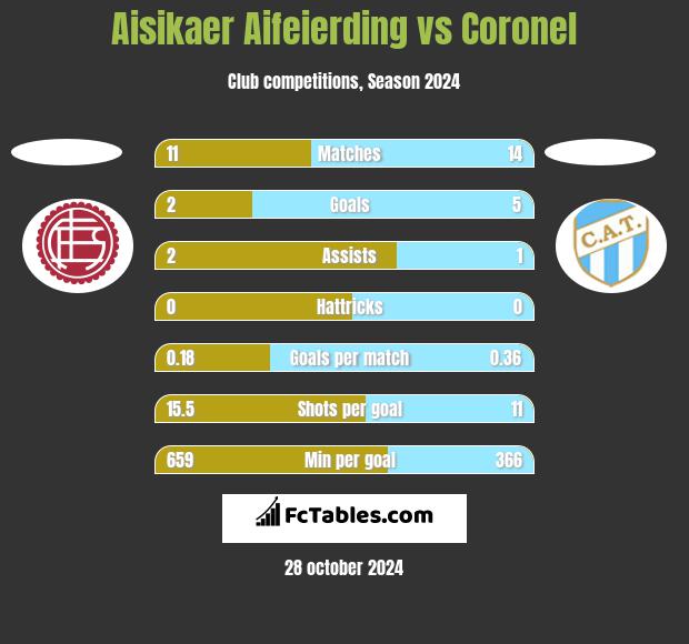 Aisikaer Aifeierding vs Coronel h2h player stats