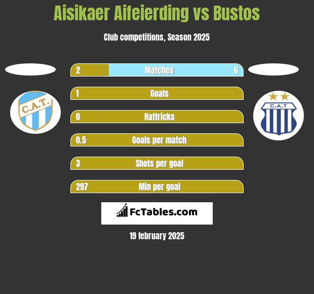 Aisikaer Aifeierding vs Bustos h2h player stats