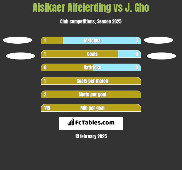 Aisikaer Aifeierding vs J. Gho h2h player stats