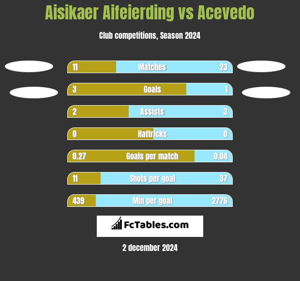 Aisikaer Aifeierding vs Acevedo h2h player stats