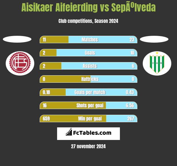 Aisikaer Aifeierding vs SepÃºlveda h2h player stats