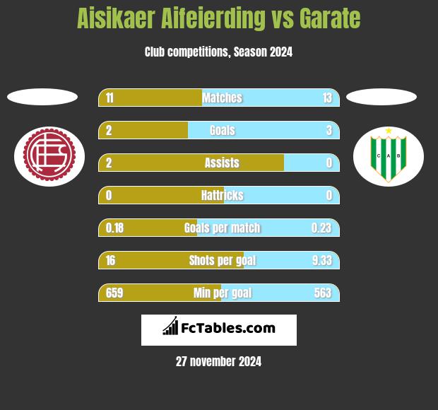 Aisikaer Aifeierding vs Garate h2h player stats