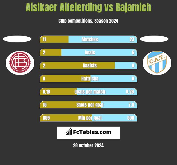 Aisikaer Aifeierding vs Bajamich h2h player stats