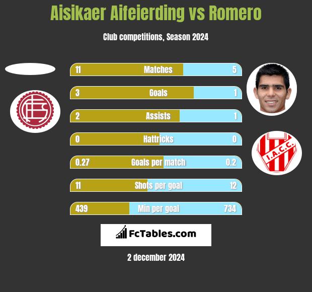 Aisikaer Aifeierding vs Romero h2h player stats