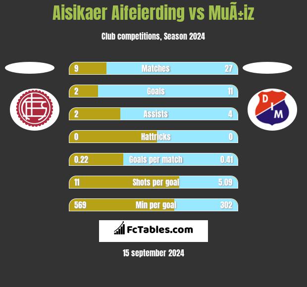 Aisikaer Aifeierding vs MuÃ±iz h2h player stats