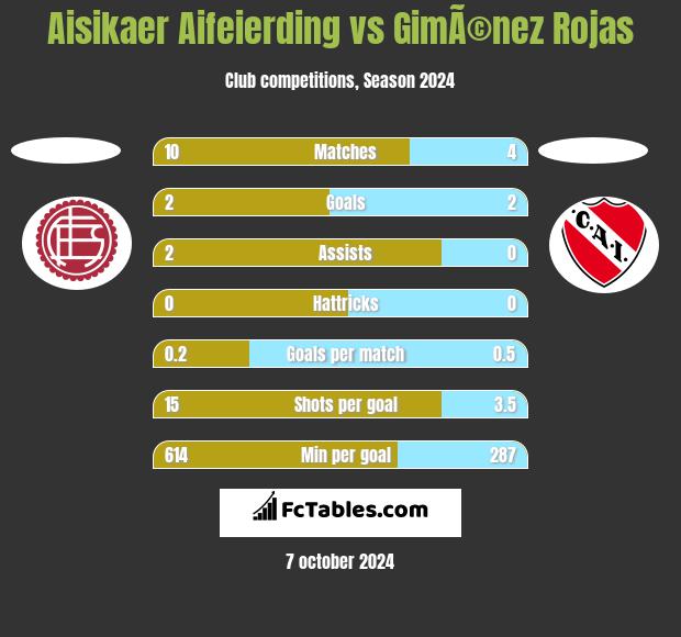 Aisikaer Aifeierding vs GimÃ©nez Rojas h2h player stats