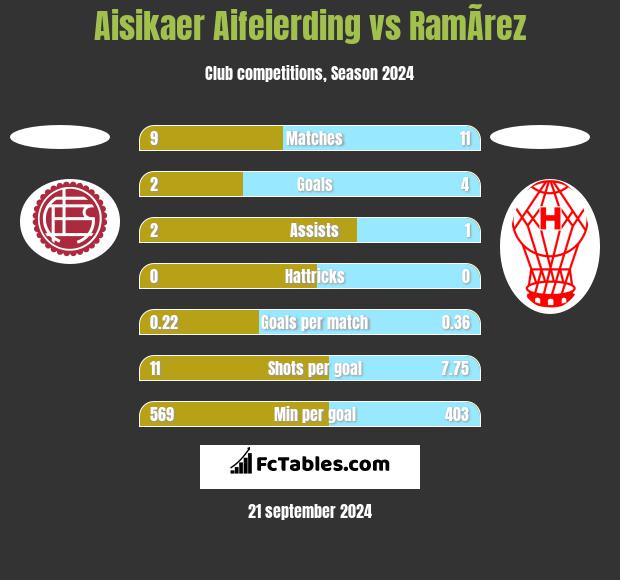 Aisikaer Aifeierding vs RamÃ­rez h2h player stats