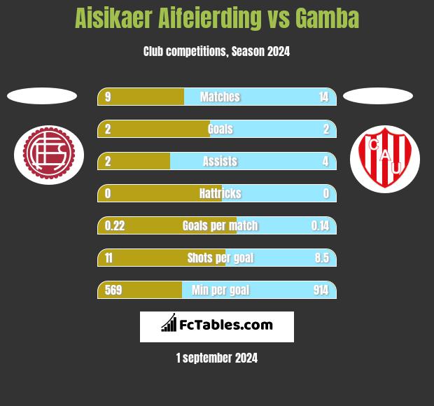 Aisikaer Aifeierding vs Gamba h2h player stats