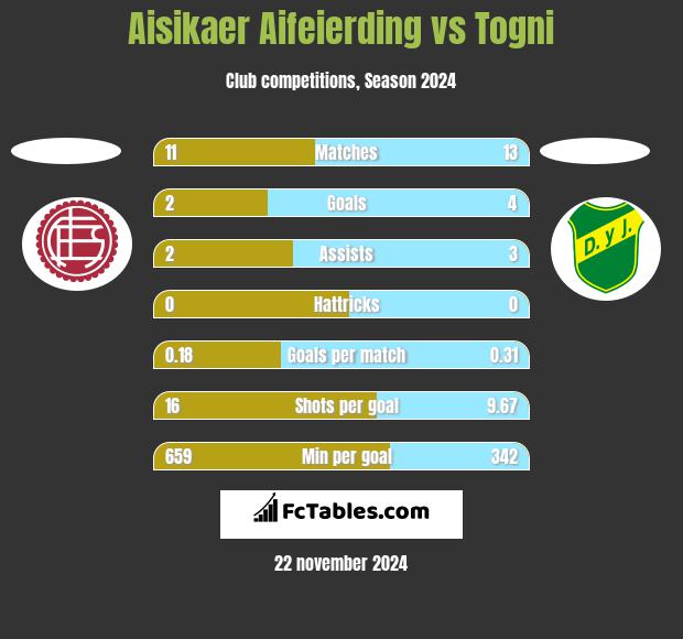 Aisikaer Aifeierding vs Togni h2h player stats