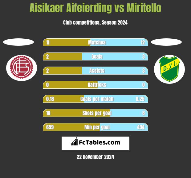 Aisikaer Aifeierding vs Miritello h2h player stats