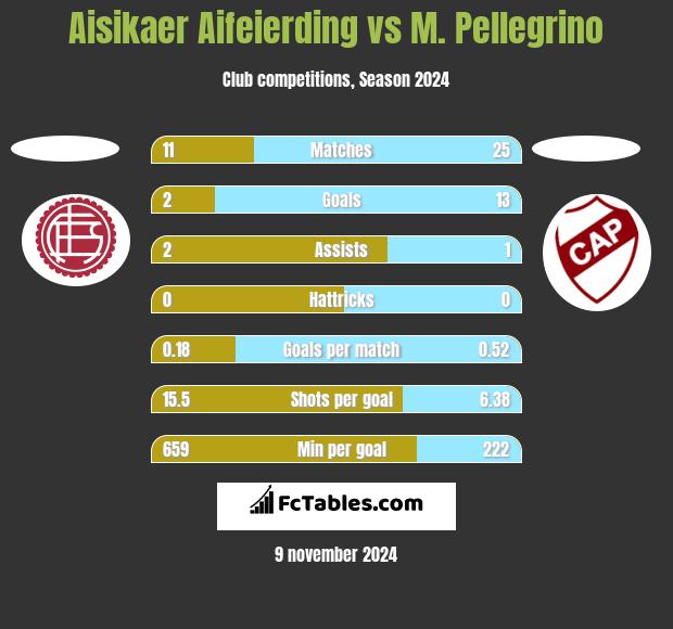 Aisikaer Aifeierding vs M. Pellegrino h2h player stats