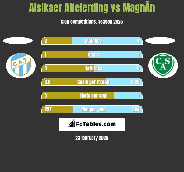 Aisikaer Aifeierding vs MagnÃ­n h2h player stats