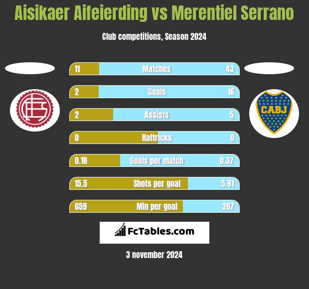 Aisikaer Aifeierding vs Merentiel Serrano h2h player stats