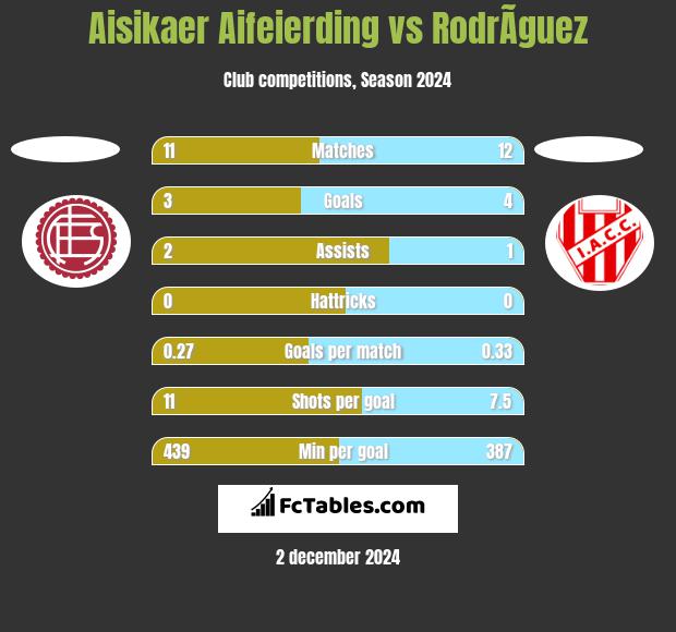 Aisikaer Aifeierding vs RodrÃ­guez h2h player stats