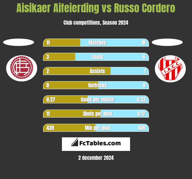 Aisikaer Aifeierding vs Russo Cordero h2h player stats