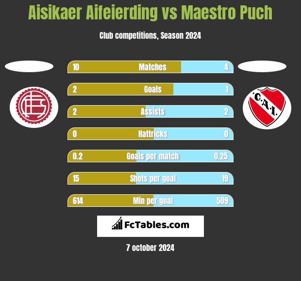 Aisikaer Aifeierding vs Maestro Puch h2h player stats