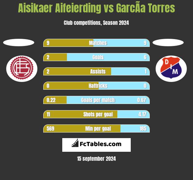 Aisikaer Aifeierding vs GarcÃ­a Torres h2h player stats