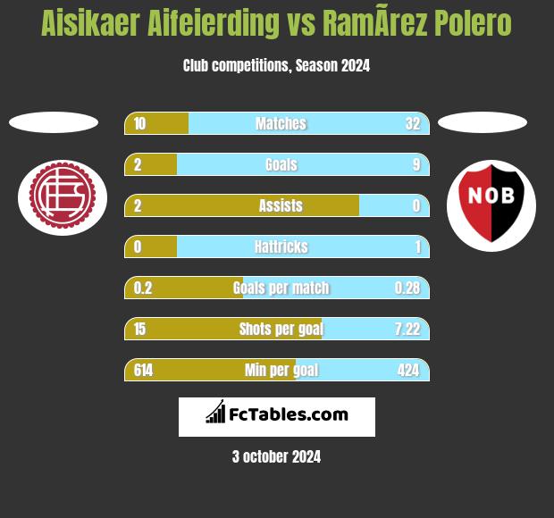 Aisikaer Aifeierding vs RamÃ­rez Polero h2h player stats