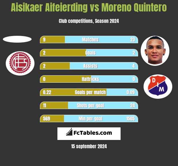 Aisikaer Aifeierding vs Moreno Quintero h2h player stats