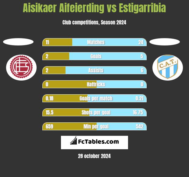 Aisikaer Aifeierding vs Estigarribia h2h player stats