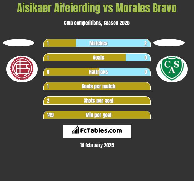 Aisikaer Aifeierding vs Morales Bravo h2h player stats