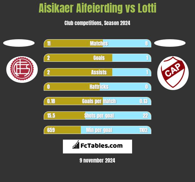 Aisikaer Aifeierding vs Lotti h2h player stats