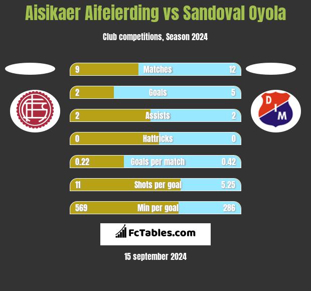 Aisikaer Aifeierding vs Sandoval Oyola h2h player stats