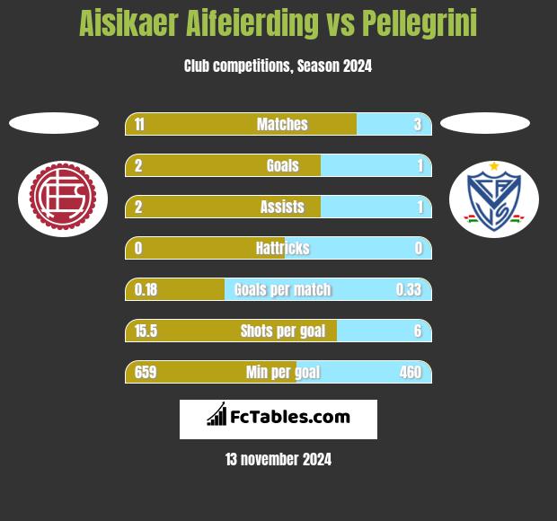 Aisikaer Aifeierding vs Pellegrini h2h player stats