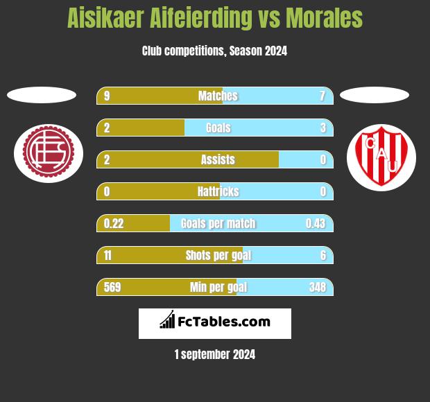 Aisikaer Aifeierding vs Morales h2h player stats