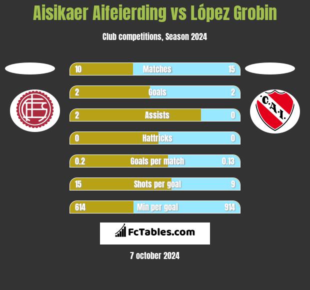 Aisikaer Aifeierding vs López Grobin h2h player stats