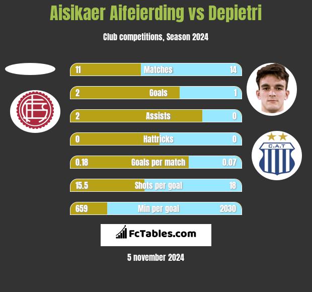 Aisikaer Aifeierding vs Depietri h2h player stats