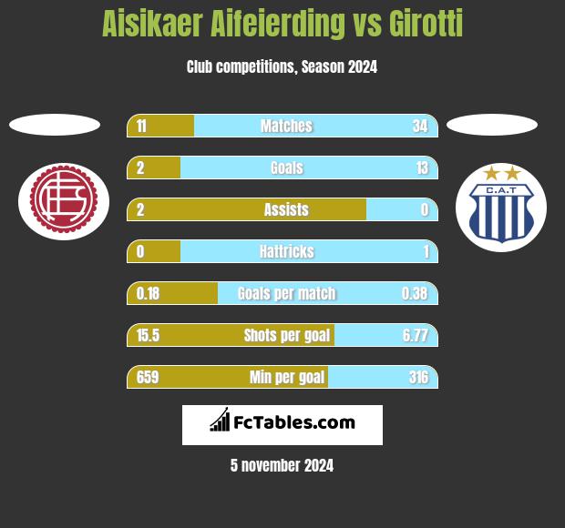 Aisikaer Aifeierding vs Girotti h2h player stats