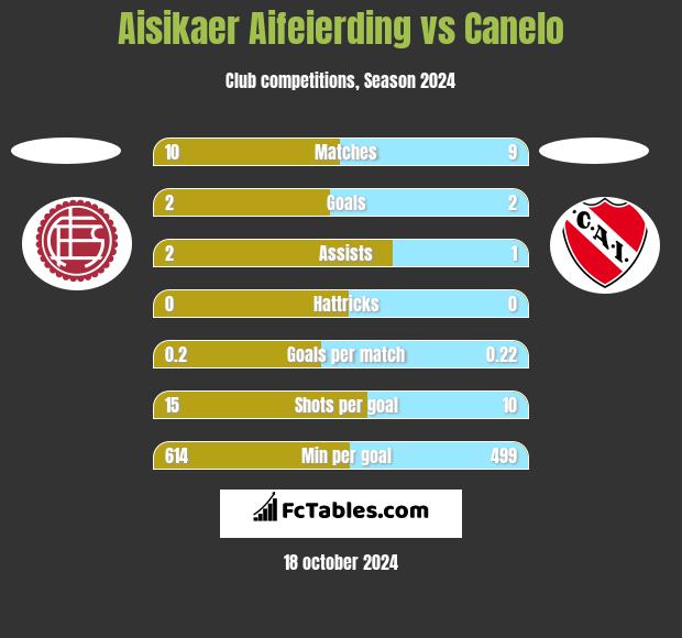 Aisikaer Aifeierding vs Canelo h2h player stats