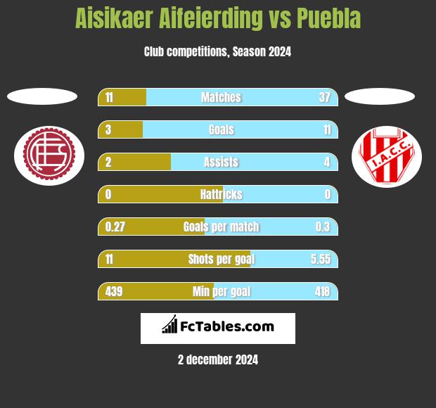 Aisikaer Aifeierding vs Puebla h2h player stats