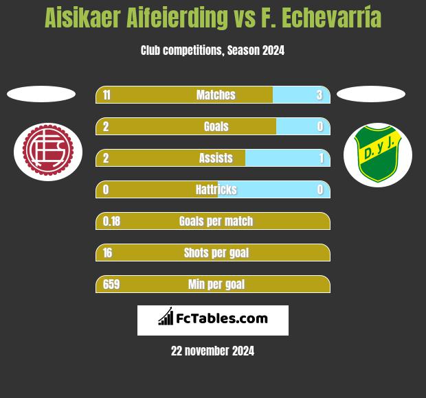 Aisikaer Aifeierding vs F. Echevarría h2h player stats