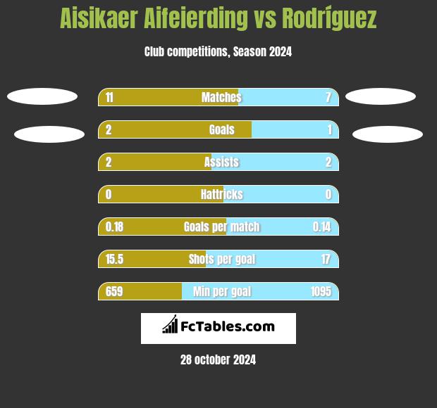 Aisikaer Aifeierding vs Rodríguez h2h player stats