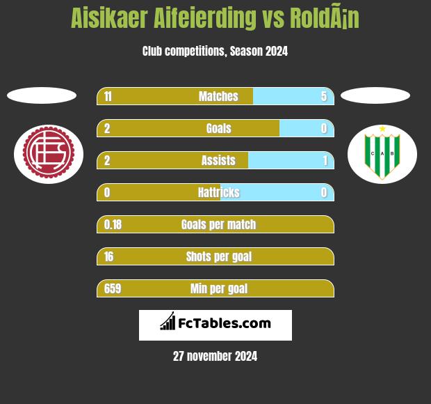 Aisikaer Aifeierding vs RoldÃ¡n h2h player stats