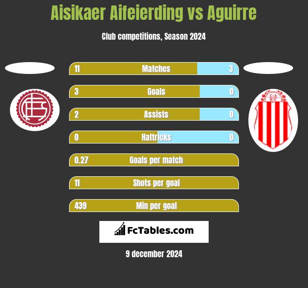 Aisikaer Aifeierding vs Aguirre h2h player stats