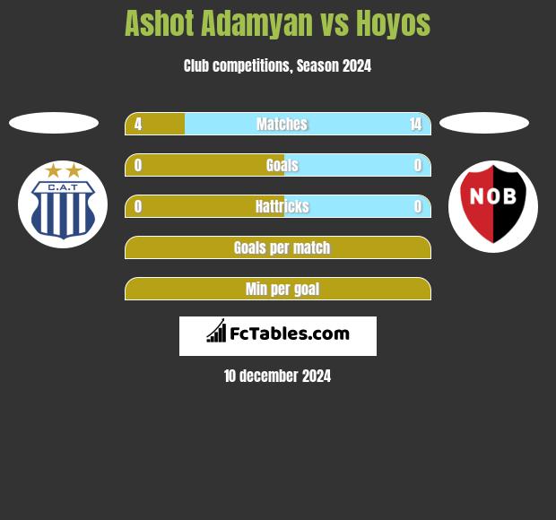 Ashot Adamyan vs Hoyos h2h player stats