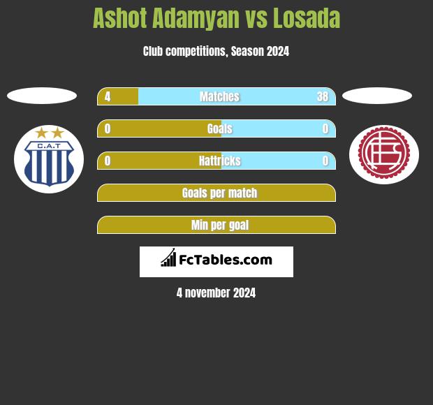 Ashot Adamyan vs Losada h2h player stats