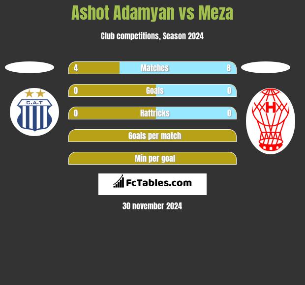 Ashot Adamyan vs Meza h2h player stats