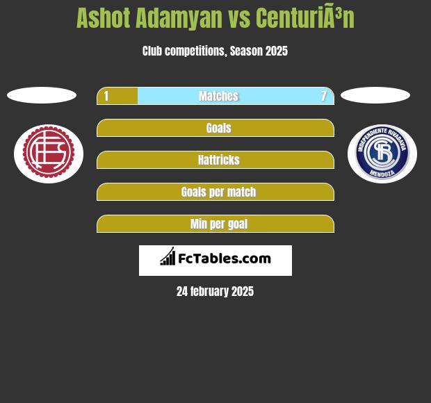 Ashot Adamyan vs CenturiÃ³n h2h player stats