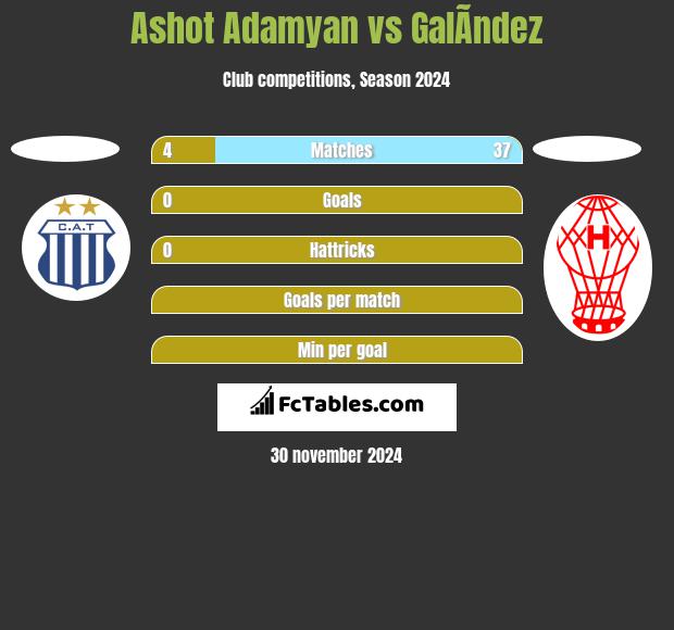 Ashot Adamyan vs GalÃ­ndez h2h player stats