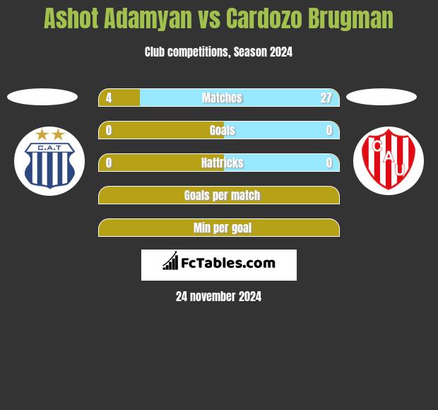 Ashot Adamyan vs Cardozo Brugman h2h player stats