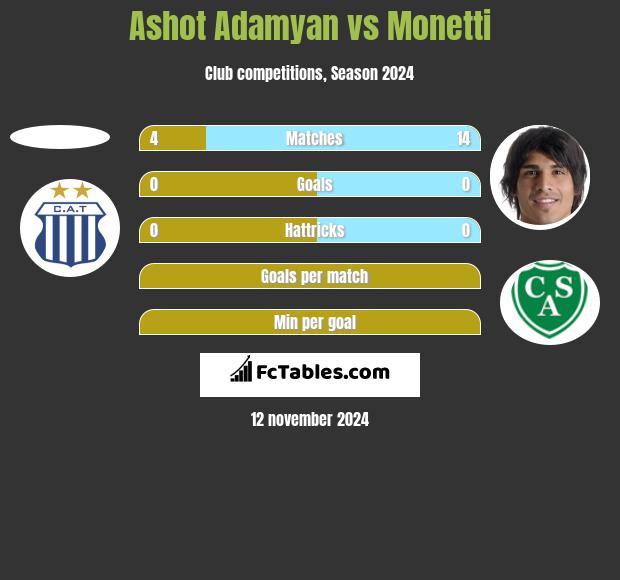 Ashot Adamyan vs Monetti h2h player stats