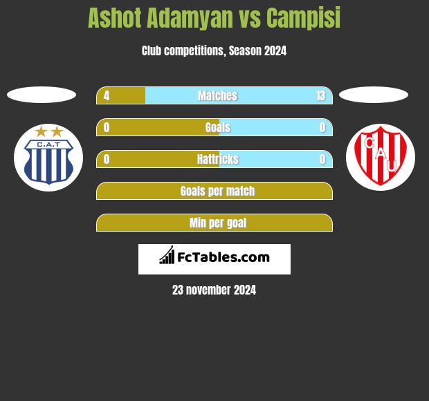 Ashot Adamyan vs Campisi h2h player stats