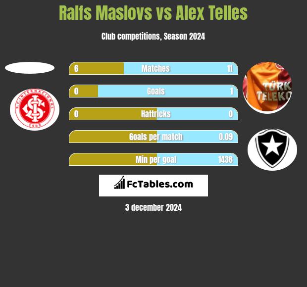 Ralfs Maslovs vs Alex Telles h2h player stats